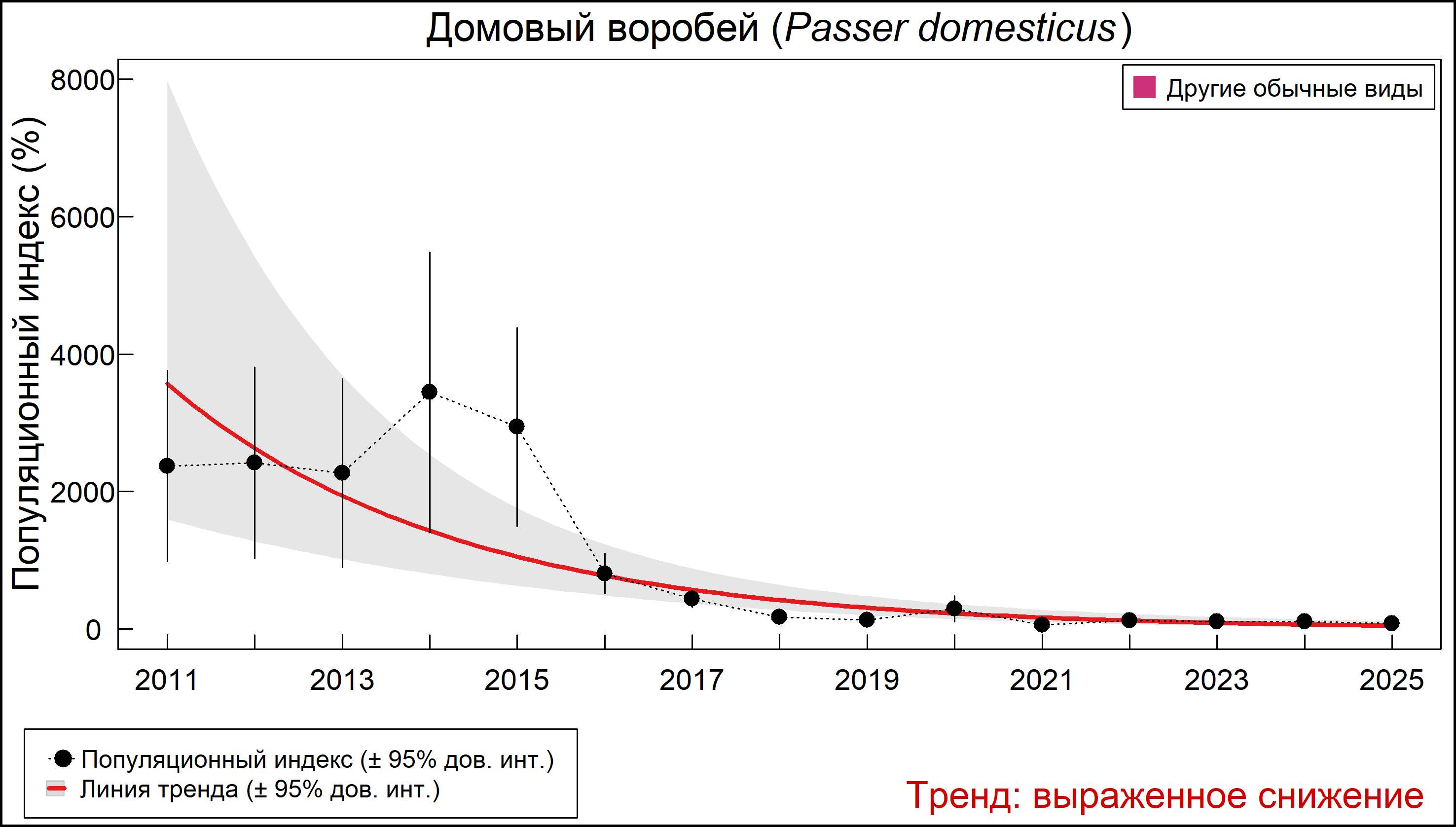 Домовый воробей (Passer domesticus). Динамика численности по данным мониторинга в Москве и Московской области
